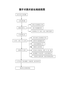 围手术期术前处理流程图[1]