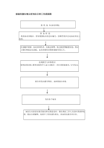 检验科微生物分析岗位日常工作流程图