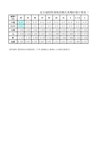 皮尔逊Ⅲ型曲线模比系数计算