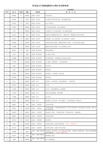 华北电力大学MBA教育中心硕士生导师名单