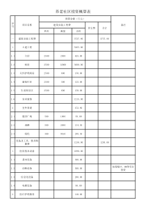 养老社区投资估算表