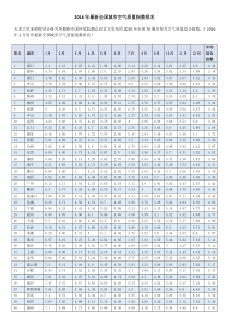 2016年最新全国城市空气质量指数排名