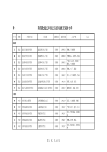 各省省级开发区名单