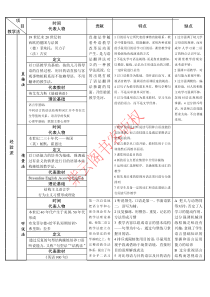 第二语言教学法表格对比式总结