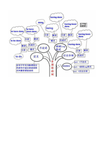 史上最牛的英语思维导图