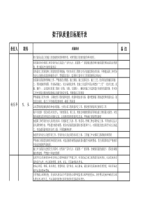 架子队安全质量展开表