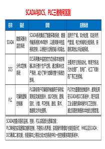 SCADA与DCS、PLC三者有何区别