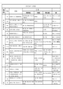中医执业医师实践技能考试必考80个穴位-表格方便记忆