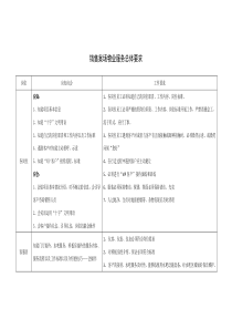 销售案场物业服务工作要求
