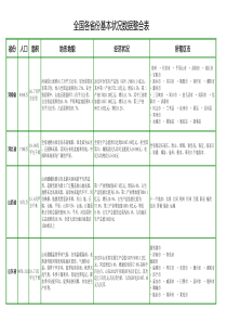 全国各省份基本状况数据整合表