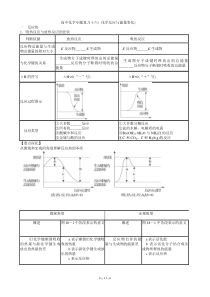 高中化学专题复习十六