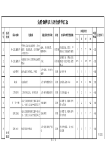 建设工程危险源辨识与评价清单汇总