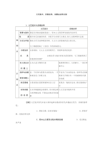 文艺复兴、宗教改革、启蒙运动的比较