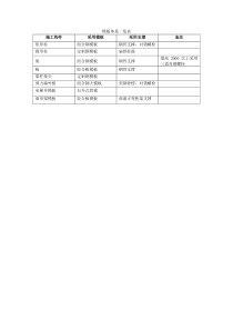 模板体系一览表施工组织设计用表格