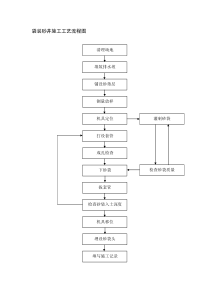 袋装砂井施工工艺流程图路基工程施工工艺流程图