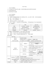 知识产权法-知识点