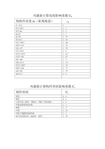风载荷计算系数表