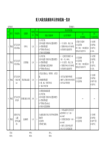 采购物流部危险源辨识风险评价控制措施策划表