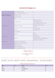 常用阀门、电缆型号编制方法