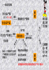高三政治课件经济常识第五课复习高三政治课件