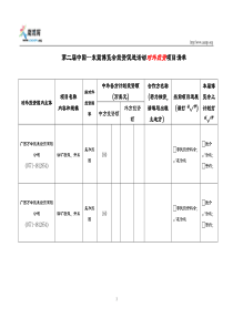 (简体)第二届中国--东盟博览会投资促进活动对外投资项目清单