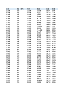 全国省市区县经纬度汇总表(全)-共3179条