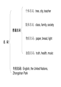 高考英语语法总结高三英语课件