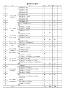 一建近三年建设工程法规各章节分值分布