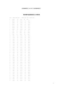 饱和蒸汽、过热蒸汽压力与温度、密度对照表