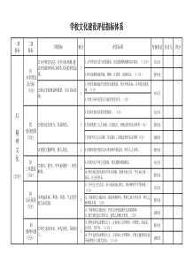 校园文化建设评估指标体系