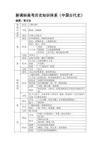 新课标高考历史知识体系(中国古代史)