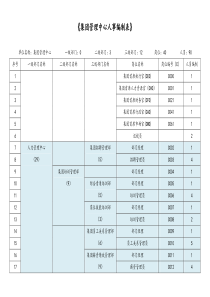 某某集团管理中心人事编制表docx