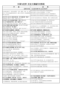 中国与世界历史大事编年对照表(普及版)