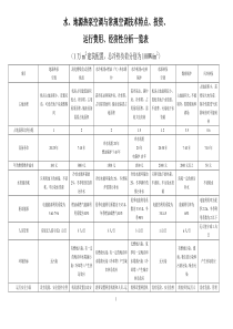 地源热泵空调与常规空调技术特点、投资、运行费用、经济性分析一览表