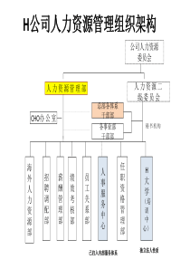 华为HR组织架构