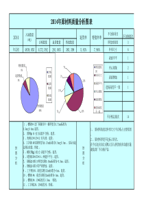 2014年原材料质量统计图表分析