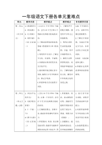 部编版一年级语文下册各单元重难点