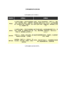 几种机械传动形式的比较