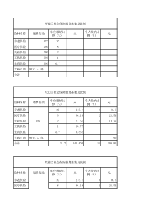 2010-2013长沙市社保-缴费比列表