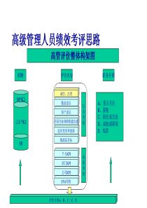 高级管理人员评价制度
