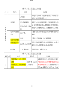 石材幕墙工程施工质量通病及其防治措施表格(一般技术文件).doc