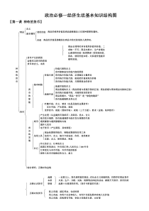 高中政治必修一经济生活知识框架分析