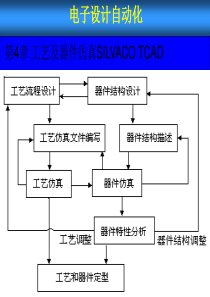 SILVACO工艺仿真-54页PPT文档
