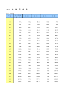 16-9--全国旅客周转量(1978-2018年)-中国统计年鉴2019Excel半