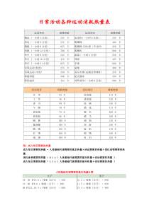 日常活动各种运动消耗热量表