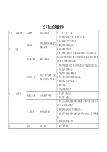 公司重大危险源清单