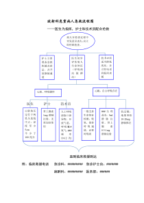 放射科危重病人急救流程图