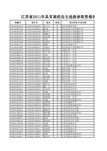 2011年江苏省自主招生资格名单