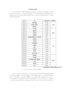 如何成为汽车精品销售高手 参考资料