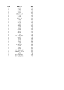 中国省份代码表及行政区域划分
